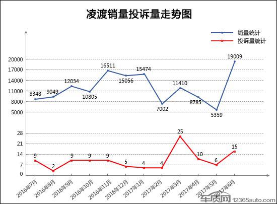 2017年6月TOP30轿车销量投诉量对应点评