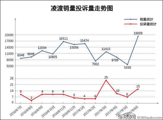 2017年6月TOP30轿车销量投诉量对应点评