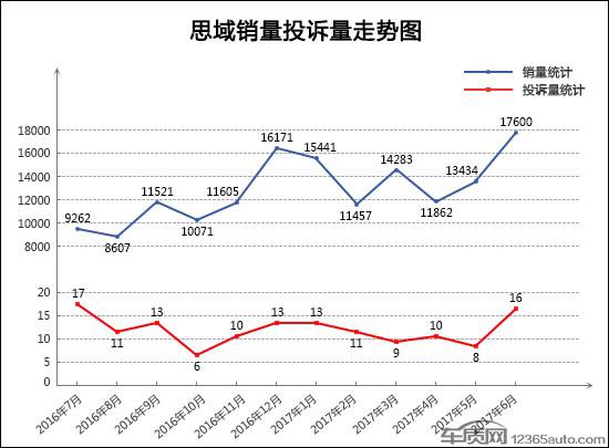 2017年6月TOP30轿车销量投诉量对应点评