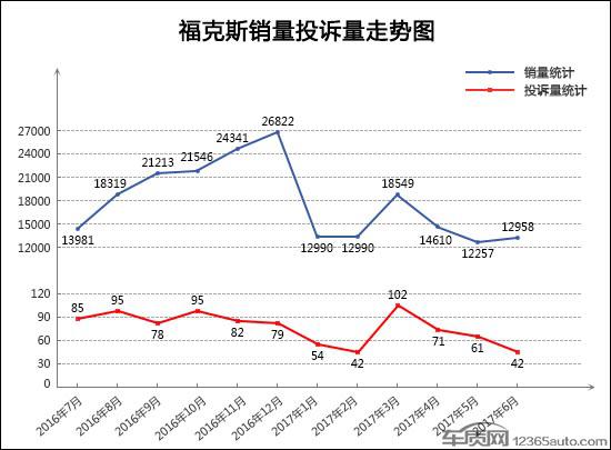 2017年6月TOP30轿车销量投诉量对应点评