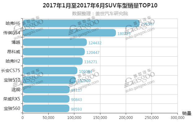 2017年上半年SUV销量排行榜 合资自主哪家强？