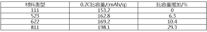 三元锂正极材料,三元锂电池，三元材料