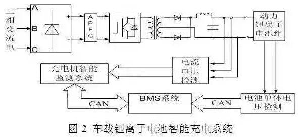 动力电池系统,汽车充电机充电技术，电动汽车充电技术