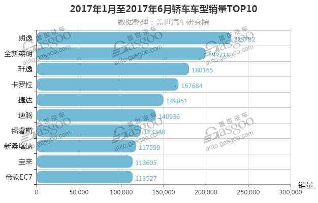 2017年1月至2017年6月轿车车型销量TOP10.png