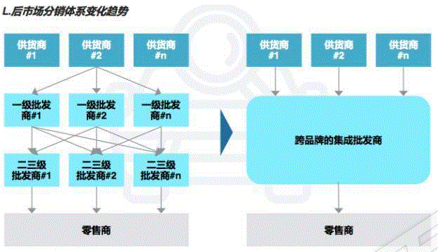 连载| 中国汽车后市场供应链白皮书(2) ——价值链分析