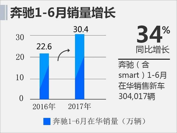 奔驰电动车