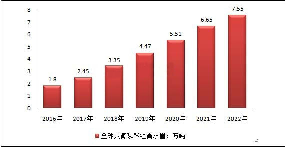 六氟磷酸锂市场,动力电池电解质，六氟磷酸锂新能源汽车