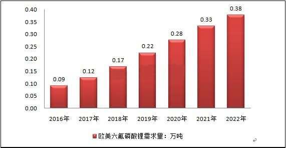 六氟磷酸锂市场,动力电池电解质，六氟磷酸锂新能源汽车