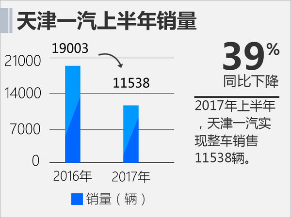 天津一汽销量,天津一汽