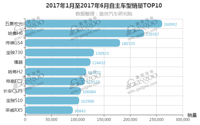 2017上半年自主车型销量排行榜