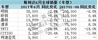 销量，斯柯达全球销量,斯柯达在华销量,柯迪亚克销量