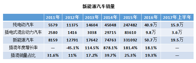 中国新能源汽车插混过渡,插电式混动汽车销量，纯电动车销量