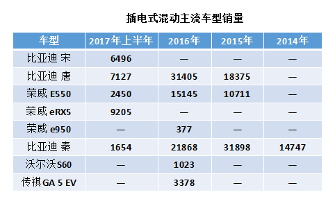 中国新能源汽车插混过渡,插电式混动汽车销量，纯电动车销量