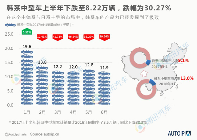 韓系轎車,韓系車在華銷量，中國轎車市場