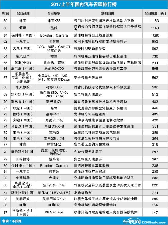 2017上半年国内汽车召回排行及热点回顾