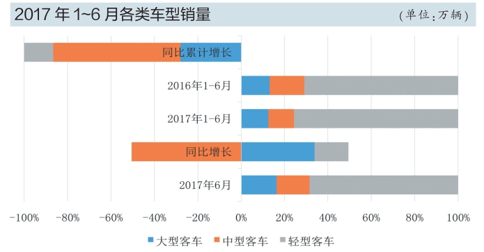 补贴政策,上半年客车销量，客车市场