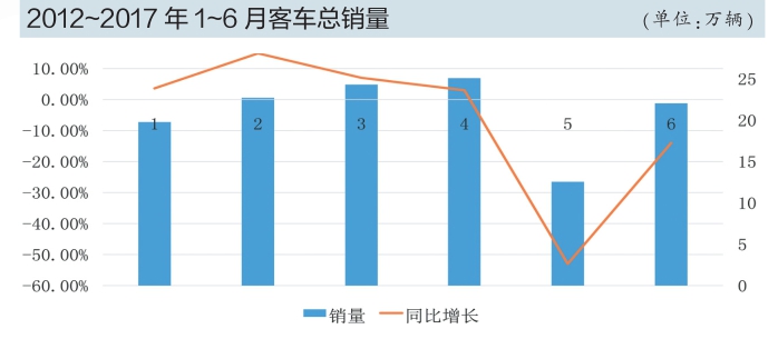 补贴政策,上半年客车销量，客车市场