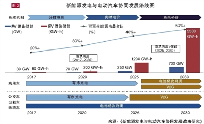 弃风弃光是什么意思,发电，电动汽车电价