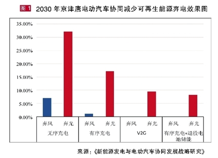 弃风弃光是什么意思,新能源发电，电动汽车电价