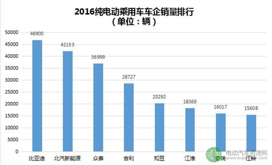 纯点车企销量前三,乘用车销量