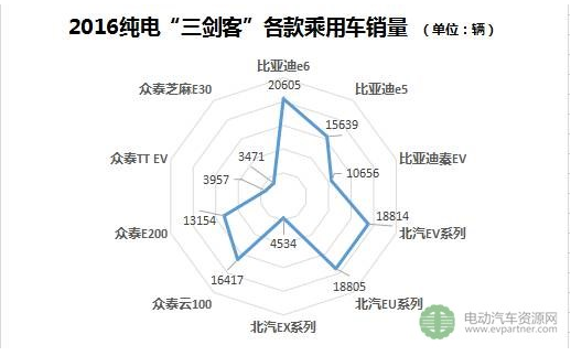 纯点车企销量前三,乘用车销量