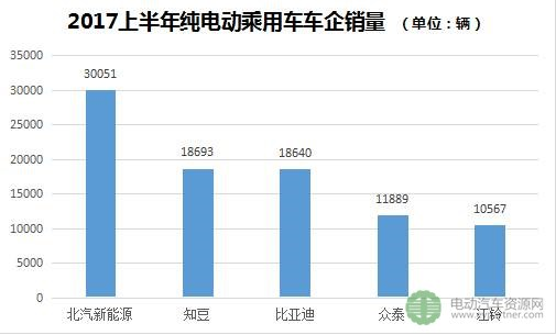 纯点车企销量前三,乘用车销量