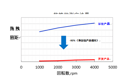 NSK华纳成功开发“摇杆式单向离合器”