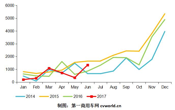 销量，新能源客车销量,6月客车销量，混合动力客车销量，纯电动客车销量