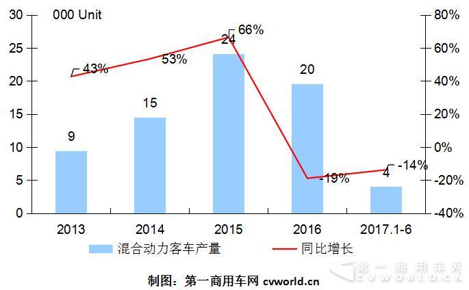 销量，新能源客车销量,6月客车销量，混合动力客车销量，纯电动客车销量