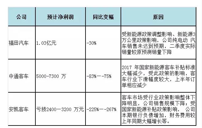 2017年補(bǔ)貼,新能源客車企業(yè)，2017年年中業(yè)績