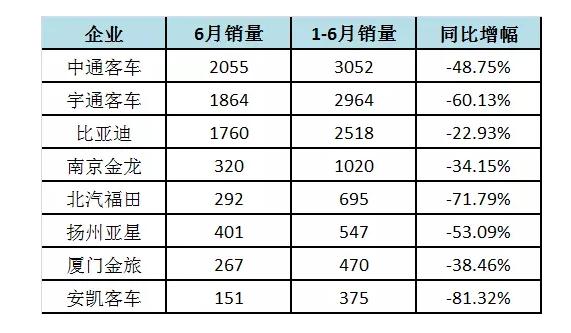 2017年補(bǔ)貼,新能源客車企業(yè)，2017年年中業(yè)績(jī)