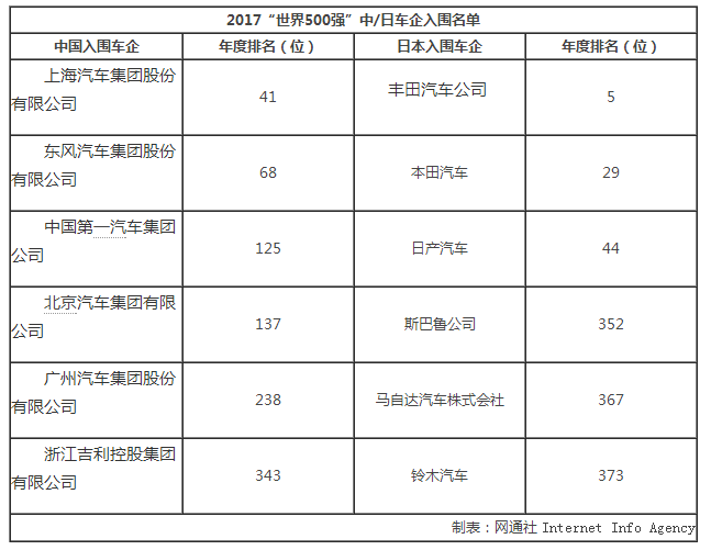 世界500强,世界500强中国车企，世界500强日系车