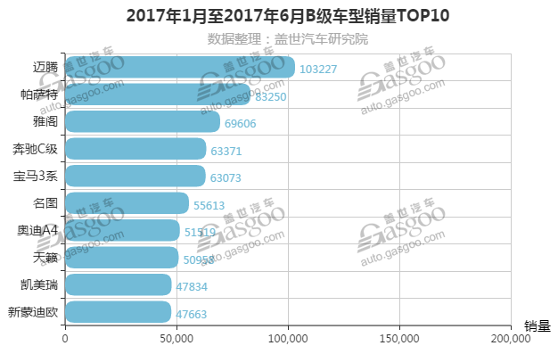 2017上半年B级车销量排行榜