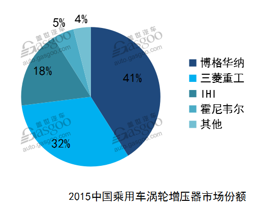 车界大趋势 涡轮增压器行业综述