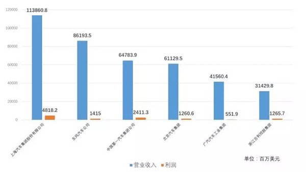 世界500強,中國車企