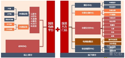 汽車后市場,國美,蘇寧