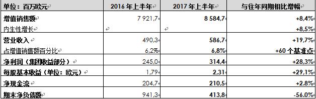 佛吉亚集团上半年净利上涨28%至3.14亿欧元