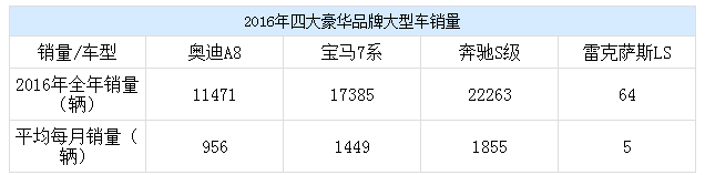 豪华车，豪华品牌,全新宝马7系，全新一代奥迪A8，全新雷克萨斯LS，新款奔驰S级