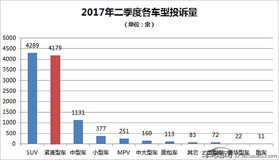 投訴，銷量，汽車投訴排行榜,緊湊型車投訴排行，緊湊型車銷量排行