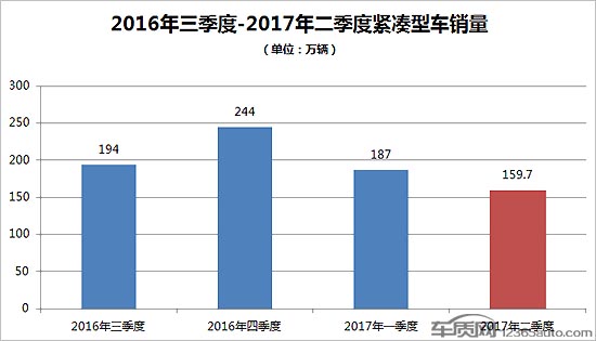 投訴，銷量，汽車投訴排行榜,緊湊型車投訴排行，緊湊型車銷量排行