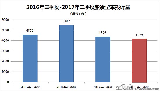 投訴，銷量，汽車投訴排行榜,緊湊型車投訴排行，緊湊型車銷量排行