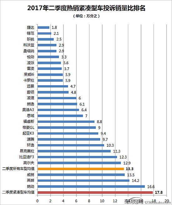 投訴，銷量，汽車投訴排行榜,緊湊型車投訴排行，緊湊型車銷量排行