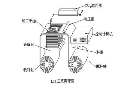 3D打印技术推动汽车制造变革 六大技术全解析