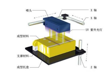 3D打印技术推动汽车制造变革 六大技术全解析