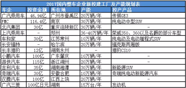 产能布局，自主车企产能规划,自主车企新投建工厂