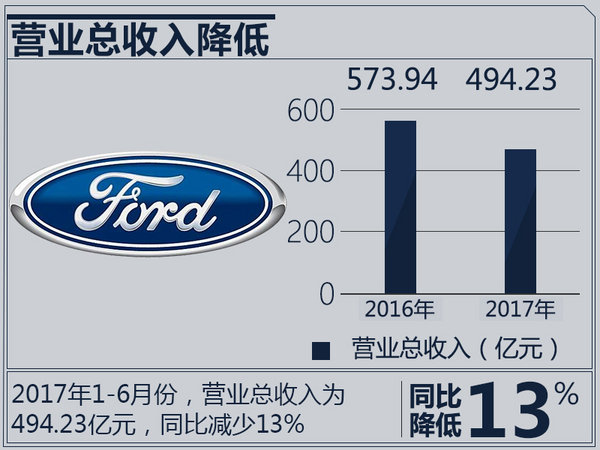 财报，长安福特销量,长安福特营业收入