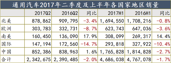 财报，销量，通用汽车销量,通用财报