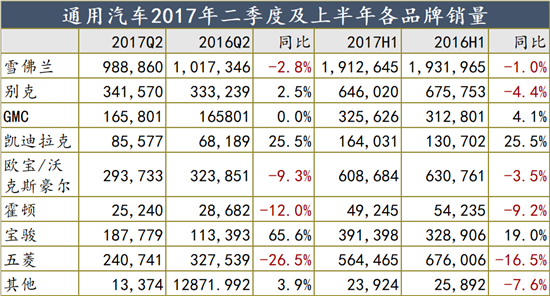 财报，销量，通用汽车销量,通用财报