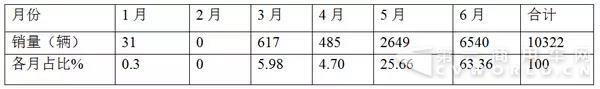 销量，纯电动客车,纯电动客车销量