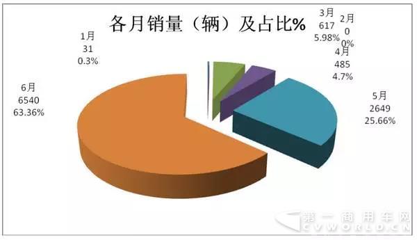 销量，纯电动客车,纯电动客车销量